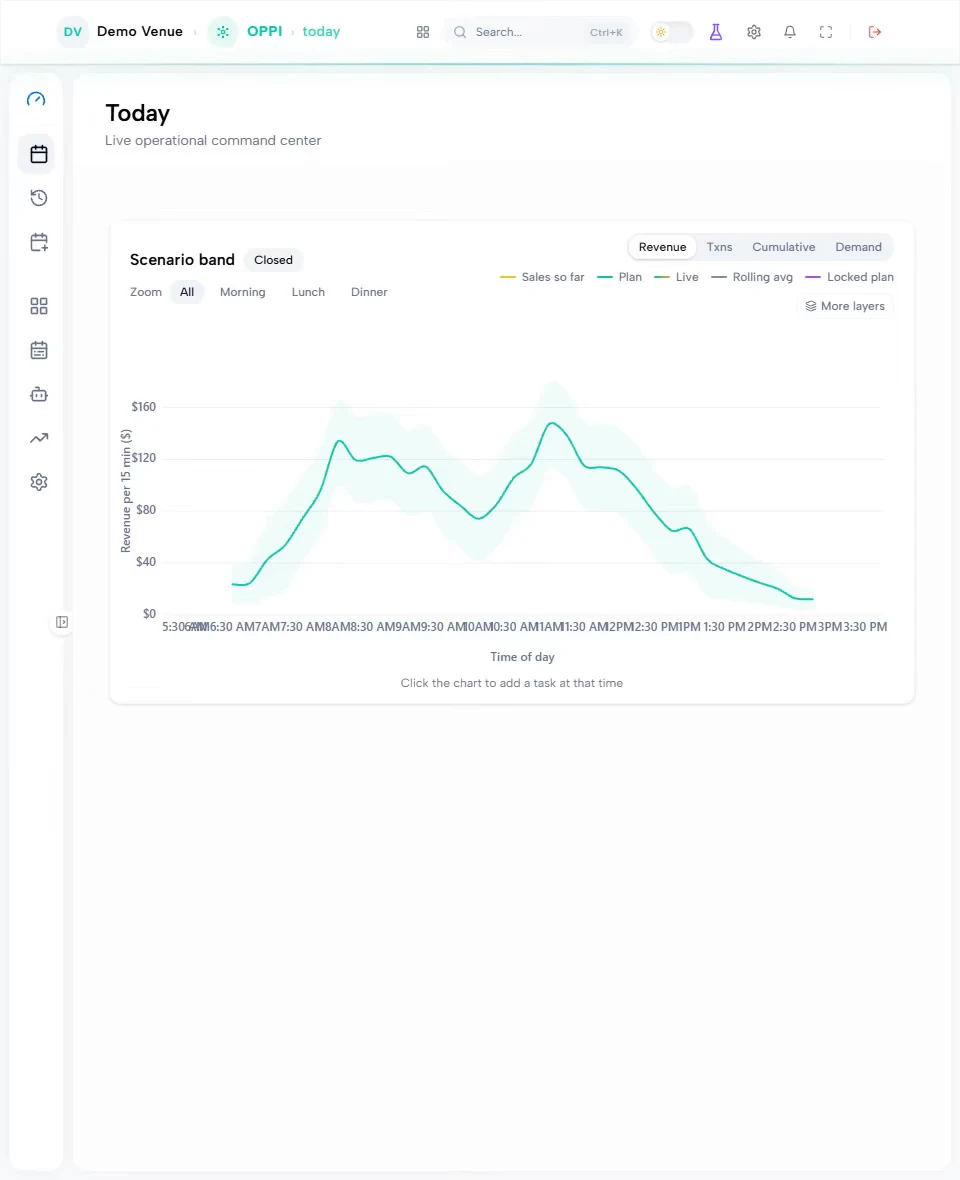 oppiOS metrics: clicking a point on the day's revenue curve opens a task anchored to that moment